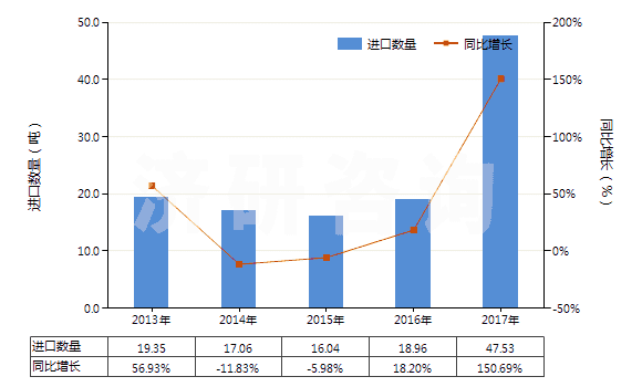2013-2017年中國一或二或四硫化二烴氨基硫羰(HS29303000)進(jìn)口量及增速統(tǒng)計(jì)
